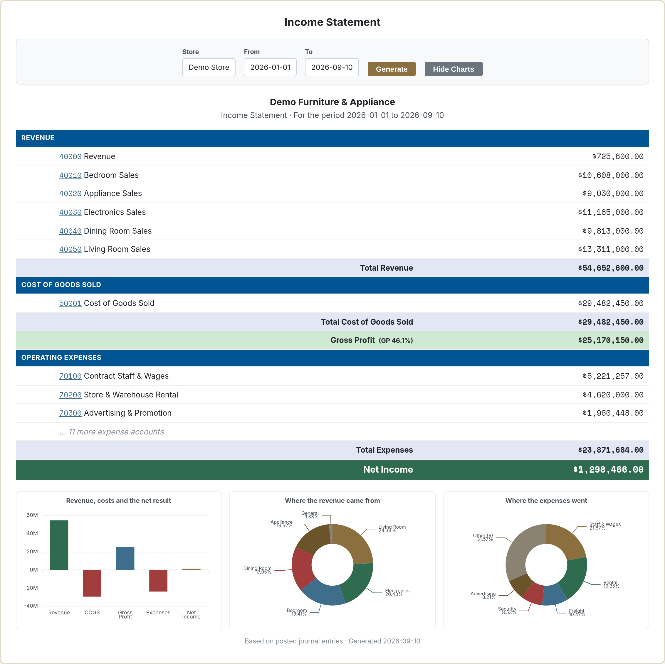 The MyRewardz income statement, listing revenue broken out by department — bedroom, appliance, electronics, dining room and living room — then cost of goods sold, gross profit with margin percentage, operating expenses and net income.